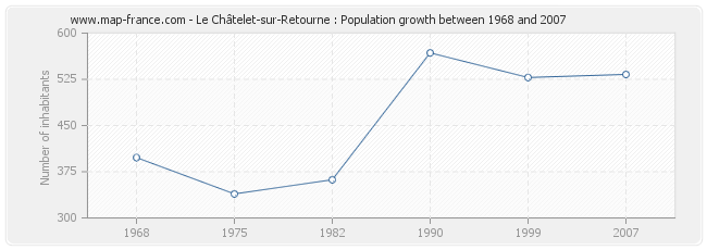 Population Le Châtelet-sur-Retourne